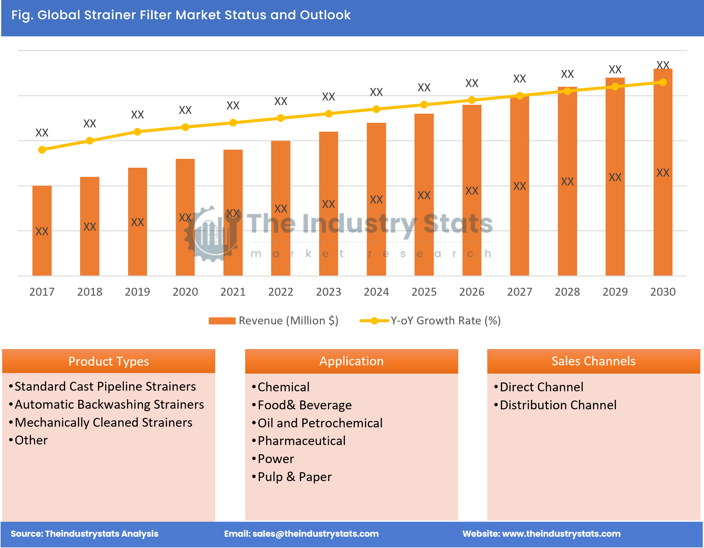 Strainer Filter Status & Outlook